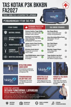Standar BKKBN untuk Tas P3K Lapangan — dan Mengapa Esprobags Memenuhinya 1 Tas FA2027 BKKBN infografis